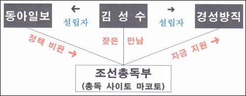 경성방직이 좌초 위기에 처한 때로부터 완전 정상화를 이룬 시기까지 동아일보-김성수-경성방직 대 조선총독부 사이에서는 석연치 못한 관계형성이 이루어졌다. 